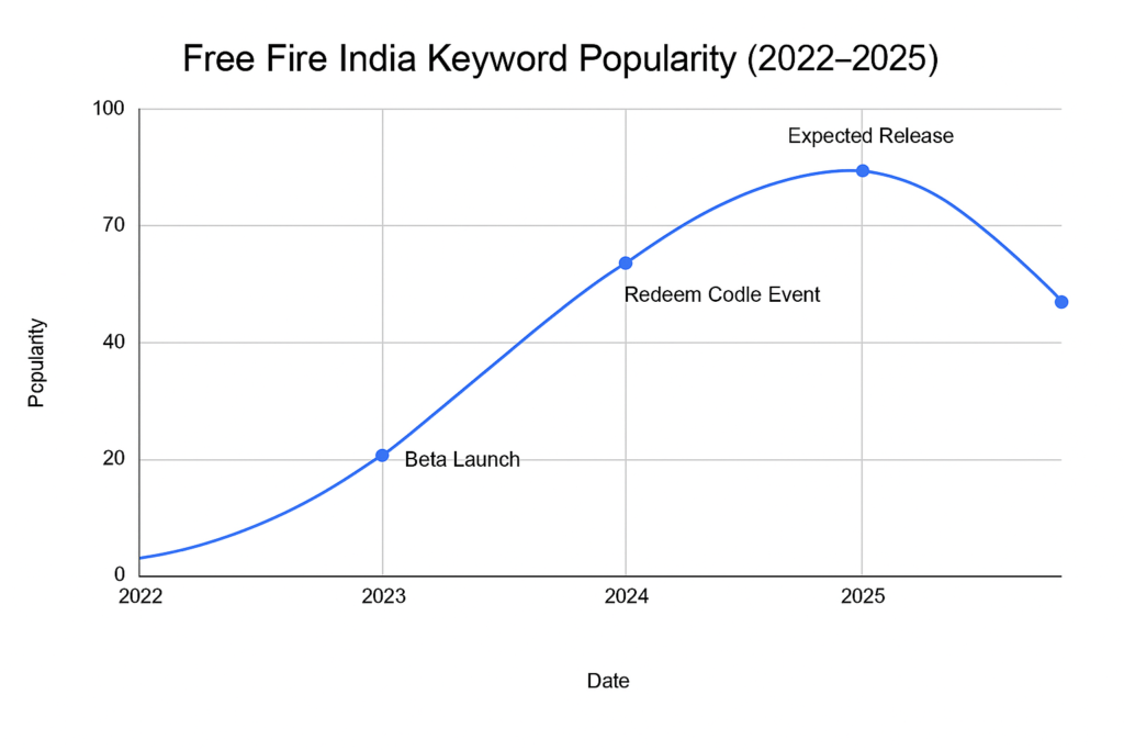  free fire india 2025 Popularity Graph (2022–2025)